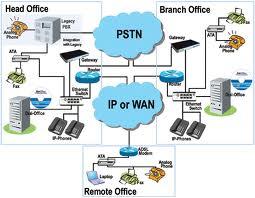 IP PBX在计算机系统集成服务中的应用与发展